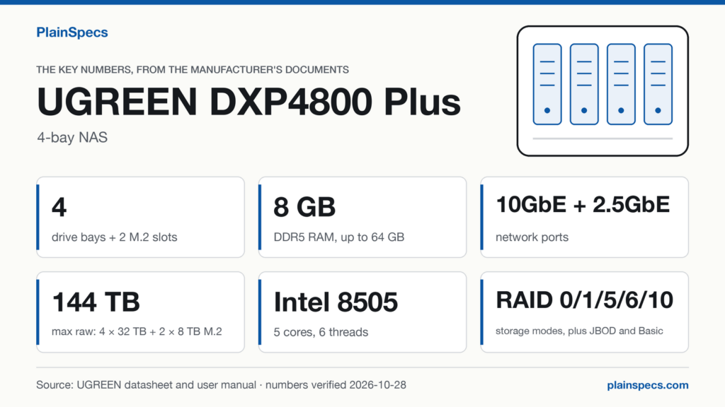 UGREEN DXP4800 Plus key numbers: 4 drive bays plus 2 M.2 slots, 8 GB DDR5 RAM (up to 64 GB), 10GbE + 2.5GbE network ports, 144 TB max raw capacity, Intel 8505 with 5 cores and 6 threads, RAID 0/1/5/6/10 plus JBOD and Basic.