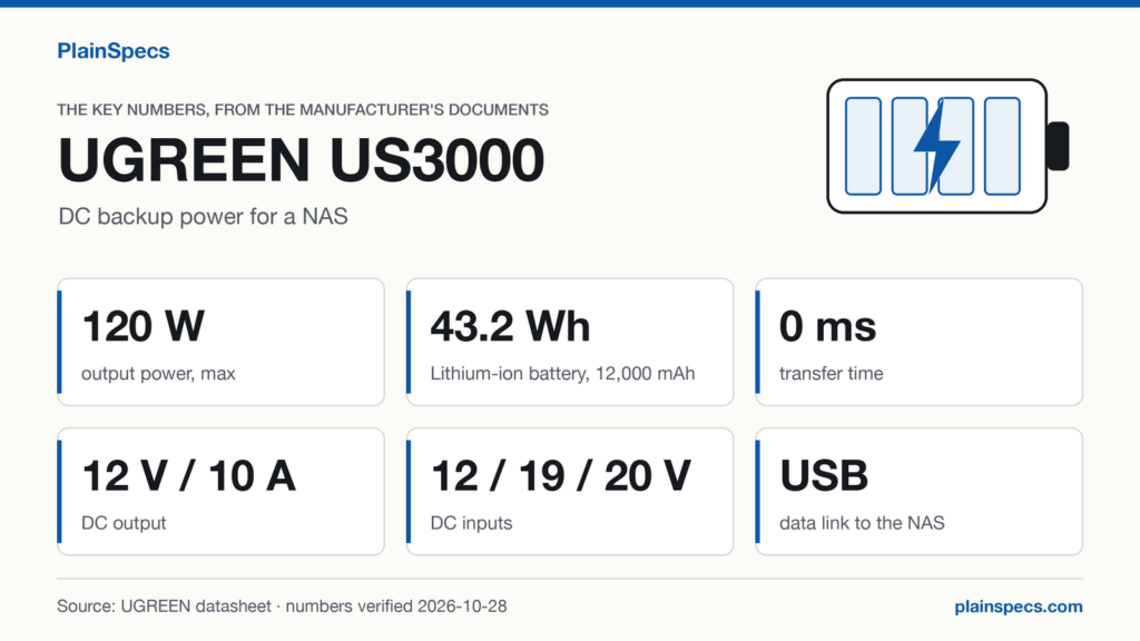 UGREEN US3000 key numbers: 120 W max output power, 43.2 Wh lithium-ion battery (12,000 mAh), 0 ms transfer time, 12 V / 10 A DC output, 12 / 19 / 20 V DC inputs, USB data link to the NAS.