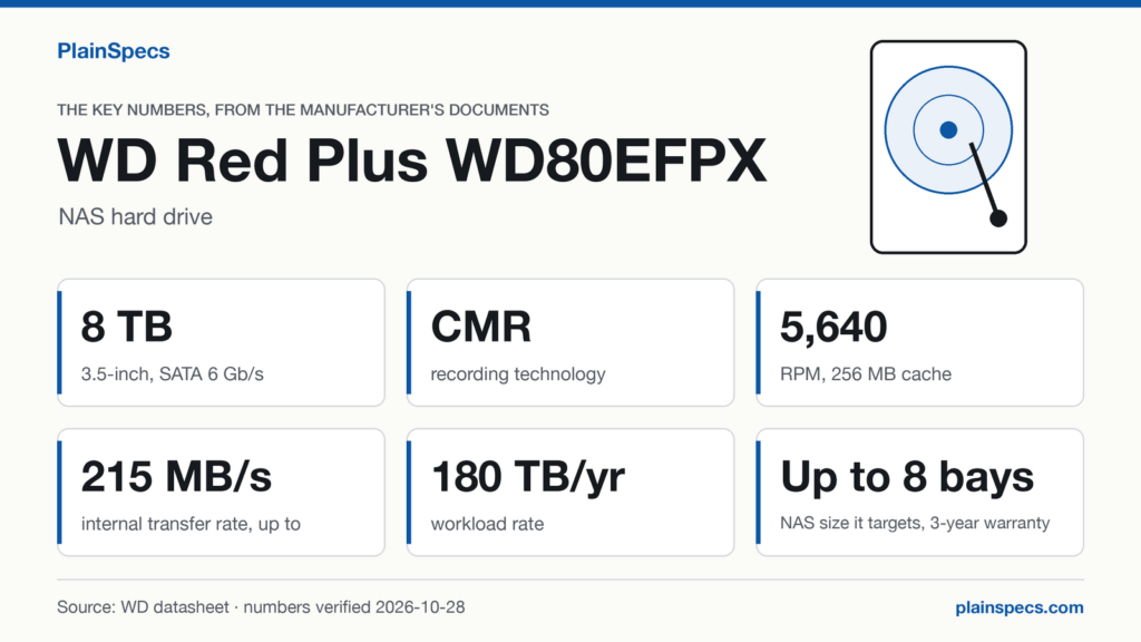 WD Red Plus WD80EFPX key numbers: 8 TB 3.5-inch SATA 6 Gb/s, CMR recording, 5,640 RPM with 256 MB cache, up to 215 MB/s internal transfer rate, 180 TB/yr workload rate, for NAS up to 8 bays, 3-year warranty.